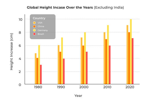 Global Growth Chart